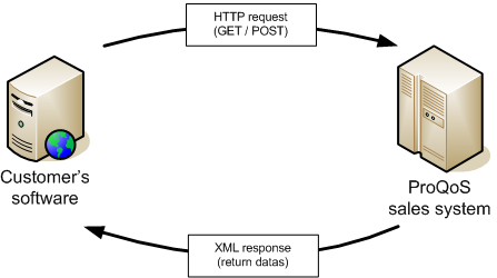 API Diagram